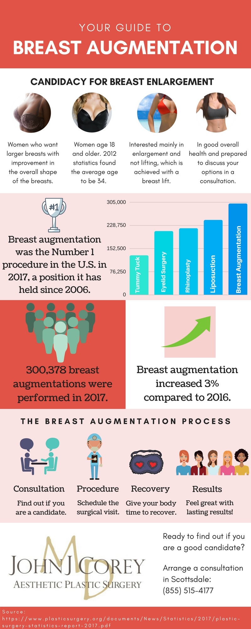 Breast augmentation statistics infographic