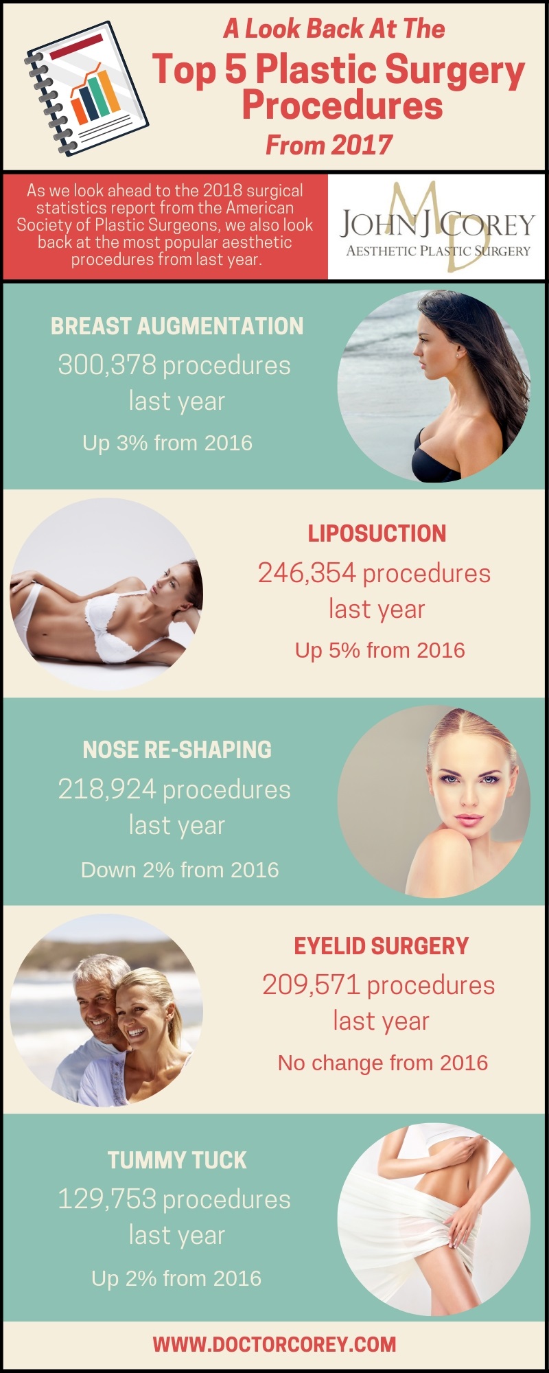 Infographic showing plastic surgery statistics at-a-glance for 2017